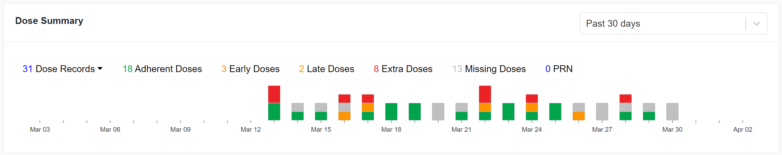 Dose summary card on patient details page